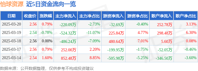 股票行情快报：怡球资源（601388）3月20日主力资金净卖出220.09万元