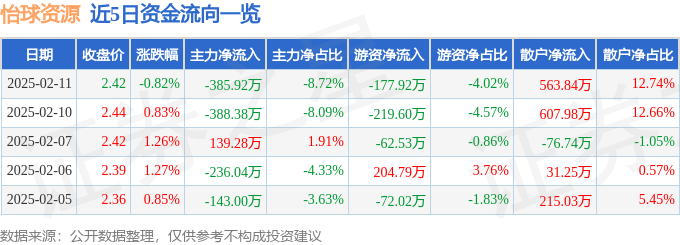 股票行情快报：怡球资源（601388）2月11日主力资金净卖出385.92万元