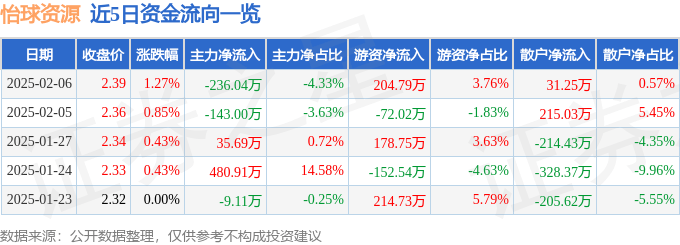 股票行情快报：怡球资源（601388）2月6日主力资金净卖出236.04万元