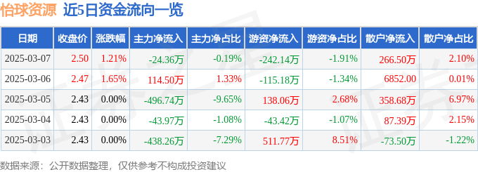 股票行情快报：怡球资源（601388）3月7日主力资金净卖出24.36万元
