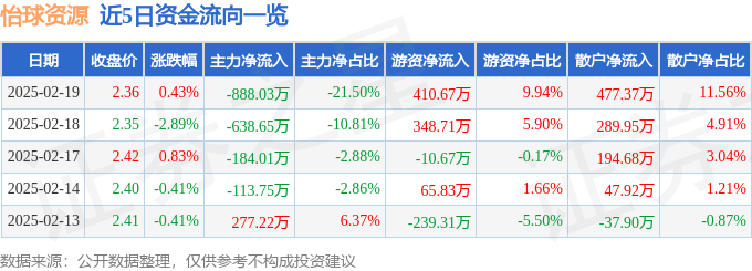 股票行情快报：怡球资源（601388）2月19日主力资金净卖出888.03万元