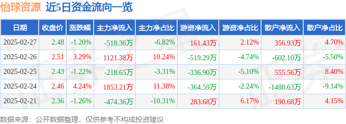 股票行情快报：怡球资源（601388）2月27日主力资金净卖出518.36万元