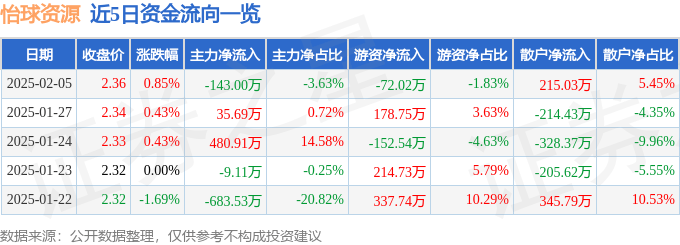 股票行情快报：怡球资源（601388）2月5日主力资金净卖出143.00万元