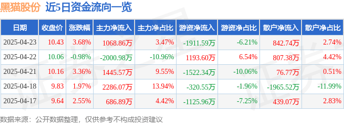 股票行情快报：黑猫股份（002068）4月23日主力资金净买入1068.86万元