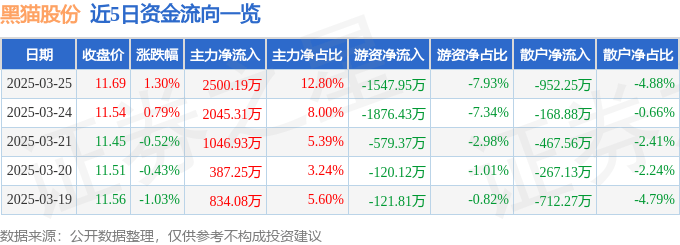 股票行情快报：黑猫股份（002068）3月25日主力资金净买入2500.19万元