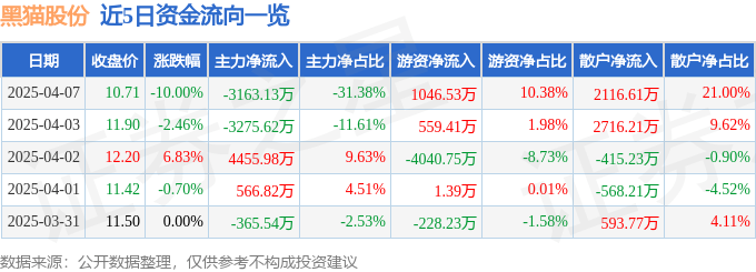 股票行情快报：黑猫股份（002068）4月7日主力资金净卖出3163.13万元