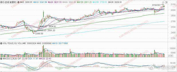 主要指数分化大,大盘还能向上突破吗?