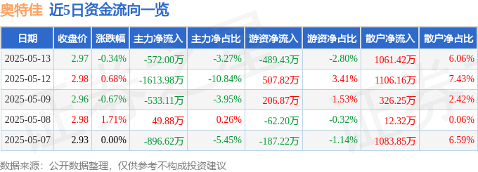 股票行情快报：奥特佳（002239）5月13日主力资金净卖出572.00万元