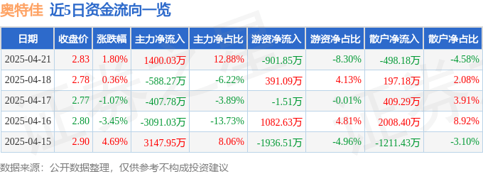股票行情快报：奥特佳（002239）4月21日主力资金净买入1400.03万元