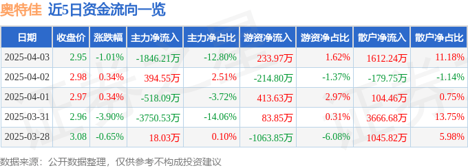 股票行情快报：奥特佳（002239）4月3日主力资金净卖出1846.21万元