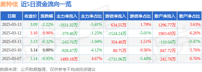 股票行情快报：奥特佳（002239）3月13日主力资金净卖出1931.32万元