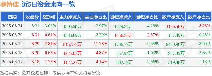 股票行情快报：奥特佳（002239）3月21日主力资金净卖出1505.98万元