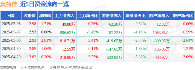 股票行情快报：奥特佳（002239）5月8日主力资金净买入49.88万元