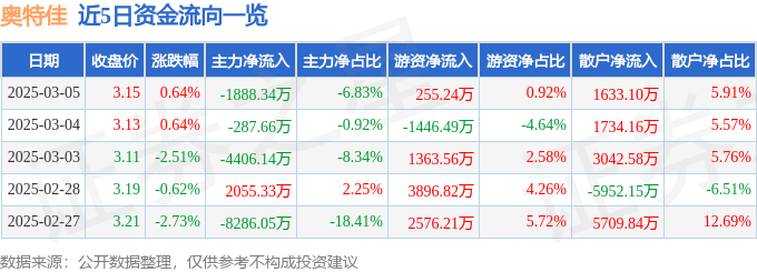 股票行情快报：奥特佳（002239）3月5日主力资金净卖出1888.34万元