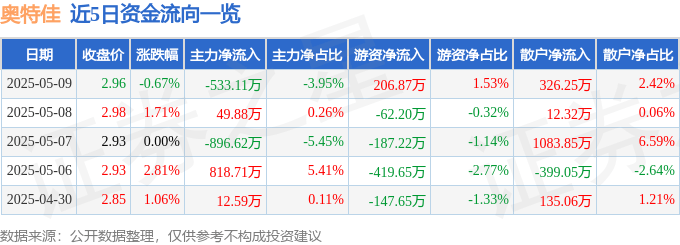 股票行情快报：奥特佳（002239）5月9日主力资金净卖出533.11万元