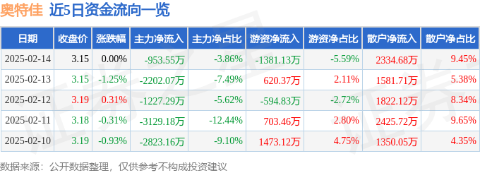 股票行情快报：奥特佳（002239）2月14日主力资金净卖出953.55万元