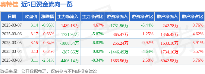股票行情快报：奥特佳（002239）3月7日主力资金净买入1489.18万元