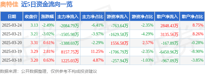 股票行情快报：奥特佳（002239）3月24日主力资金净卖出2084.79万元