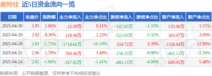 股票行情快报：奥特佳（002239）4月30日主力资金净买入12.59万元