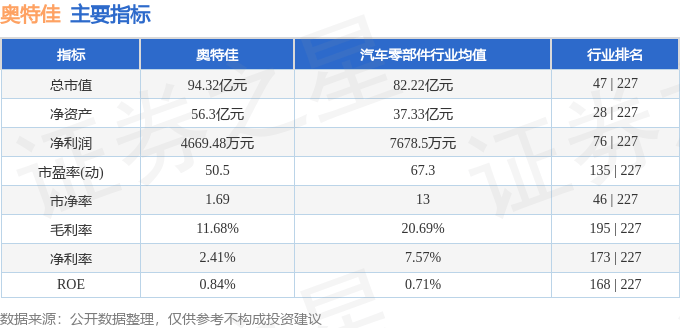 股票行情快报：奥特佳（002239）4月30日主力资金净买入12.59万元