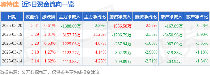 股票行情快报：奥特佳（002239）3月20日主力资金净卖出1388.69万元
