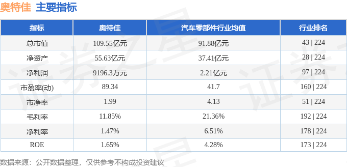 股票行情快报：奥特佳（002239）3月20日主力资金净卖出1388.69万元