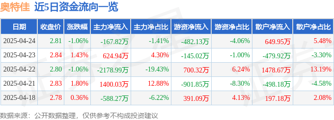 股票行情快报：奥特佳（002239）4月24日主力资金净卖出167.82万元