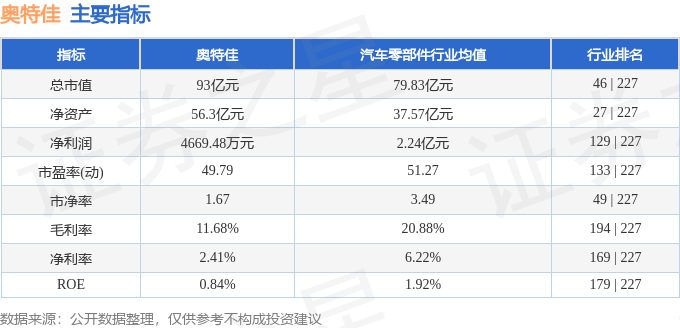 股票行情快报：奥特佳（002239）4月24日主力资金净卖出167.82万元
