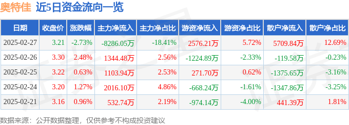 股票行情快报：奥特佳（002239）2月27日主力资金净卖出8286.05万元