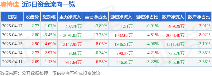 股票行情快报：奥特佳（002239）4月17日主力资金净卖出407.78万元