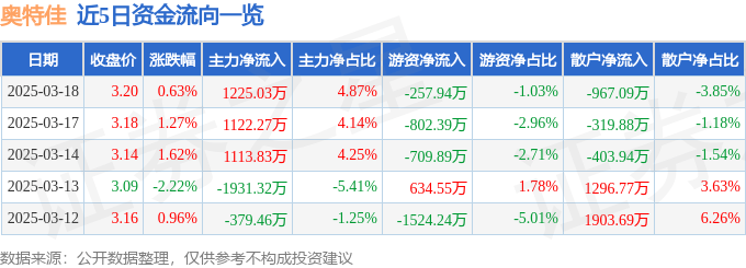 股票行情快报：奥特佳（002239）3月18日主力资金净买入1225.03万元