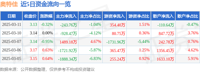 股票行情快报：奥特佳（002239）3月11日主力资金净卖出243.76万元