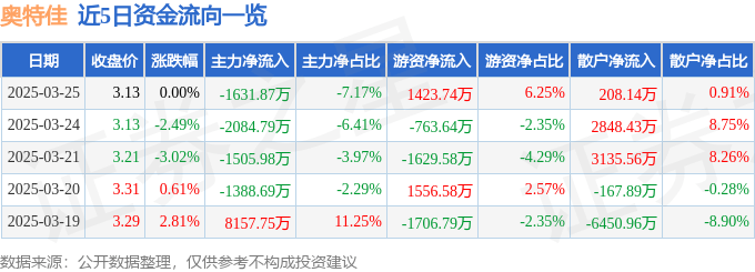 股票行情快报：奥特佳（002239）3月25日主力资金净卖出1631.87万元