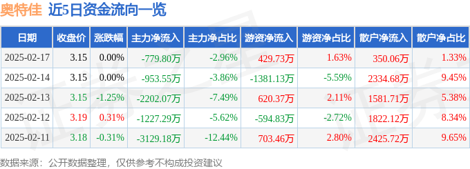 股票行情快报：奥特佳（002239）2月17日主力资金净卖出779.80万元