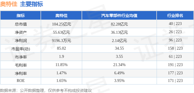 股票行情快报：奥特佳（002239）2月17日主力资金净卖出779.80万元
