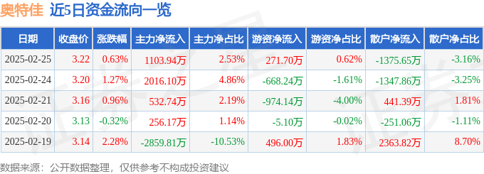股票行情快报：奥特佳（002239）2月25日主力资金净买入1103.94万元