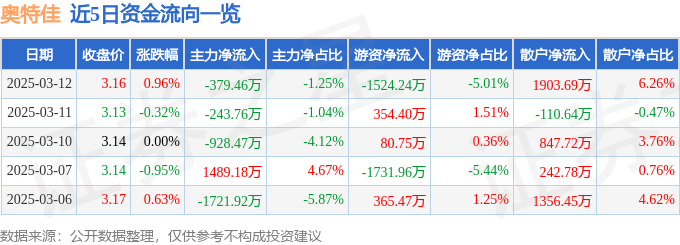 股票行情快报：奥特佳（002239）3月12日主力资金净卖出379.46万元