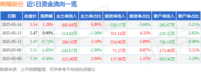 股票行情快报：辉隆股份（002556）5月14日主力资金净买入605.84万元