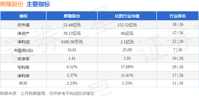 股票行情快报：辉隆股份（002556）5月14日主力资金净买入605.84万元