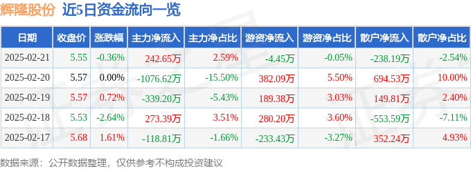 股票行情快报：辉隆股份（002556）2月21日主力资金净买入242.65万元