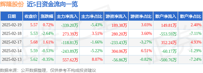股票行情快报：辉隆股份（002556）2月19日主力资金净卖出339.20万元