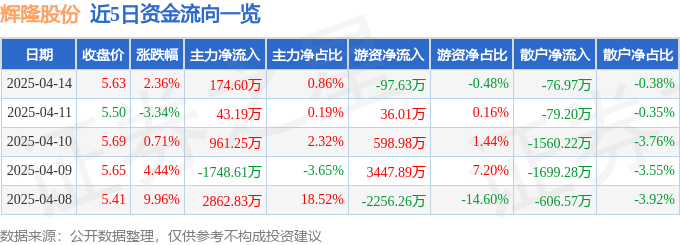 股票行情快报：辉隆股份（002556）4月14日主力资金净买入174.60万元