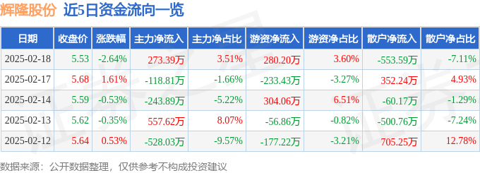 股票行情快报：辉隆股份（002556）2月18日主力资金净买入273.39万元