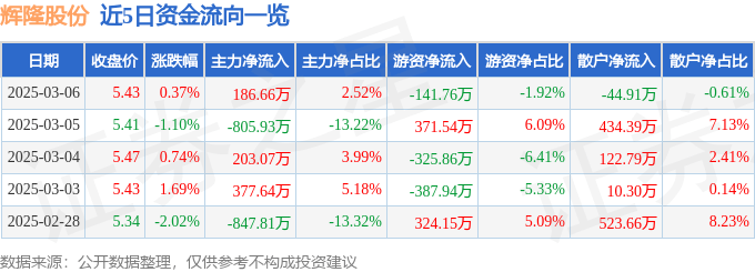 股票行情快报：辉隆股份（002556）3月6日主力资金净买入186.66万元