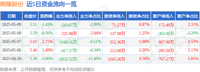 股票行情快报：辉隆股份（002556）5月9日主力资金净卖出243.67万元