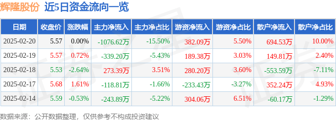 股票行情快报：辉隆股份（002556）2月20日主力资金净卖出1076.62万元