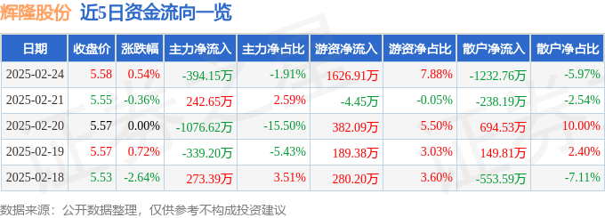 股票行情快报：辉隆股份（002556）2月24日主力资金净卖出394.15万元