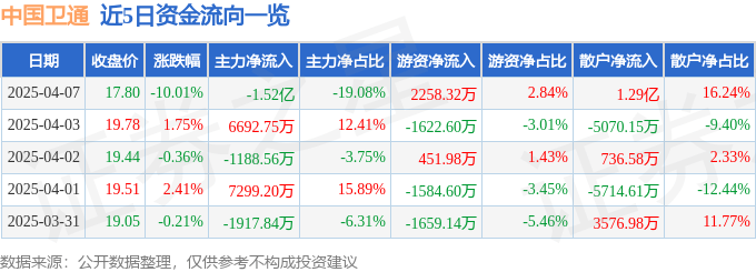 股票行情快报：中国卫通（601698）4月7日主力资金净卖出1.52亿元