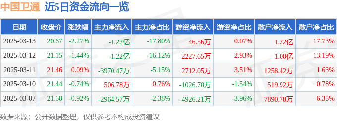 股票行情快报：中国卫通（601698）3月13日主力资金净卖出1.22亿元