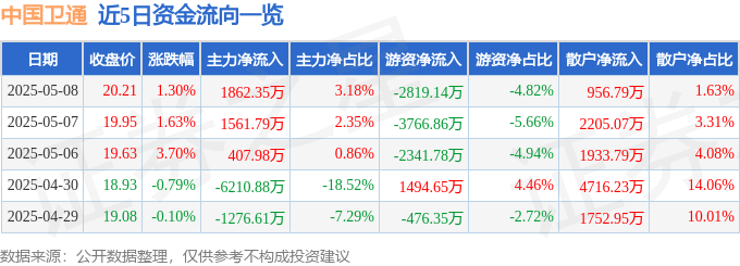 股票行情快报：中国卫通（601698）5月8日主力资金净买入1862.35万元